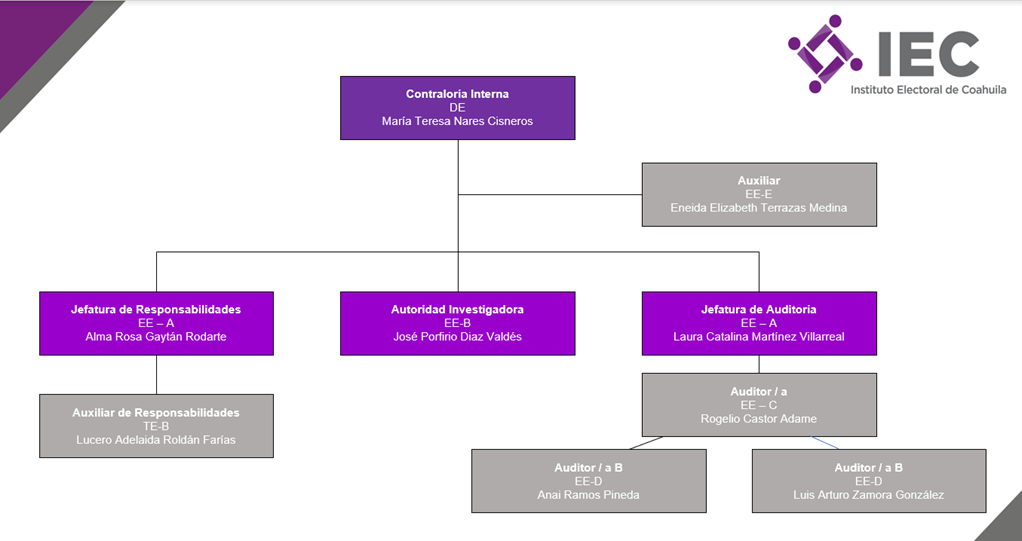 Estructura-Organica-oic-2023